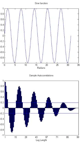 Figure 5: Autocorrelation of a periodic signal