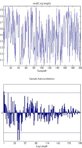 Figure 6: Autocorrelation of a aperiodic/random signal