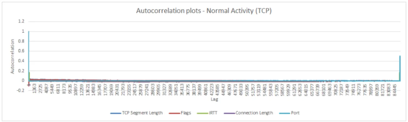 Figure 10: Autocorrelation plots of TCP Features - Normal Activity