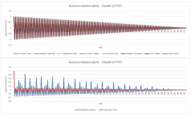 Figure 13: Autocorrelation plots of TCP Features - Citadel