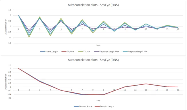 Figure 14: Autocorrelation plots of DNS Features - SpyEye