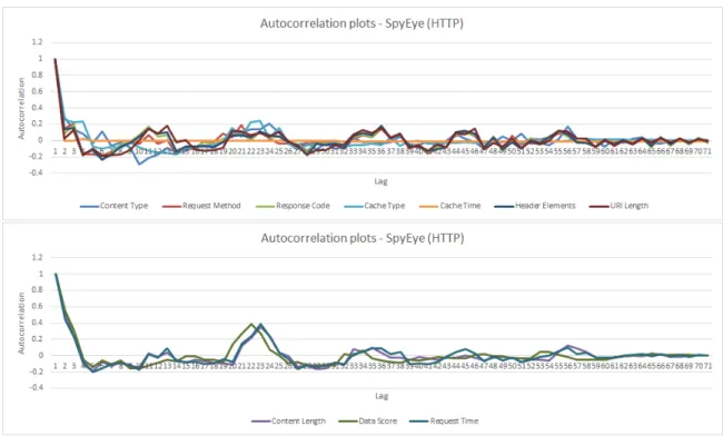 Figure 15: Autocorrelation plots of HTTP Features - SpyEye