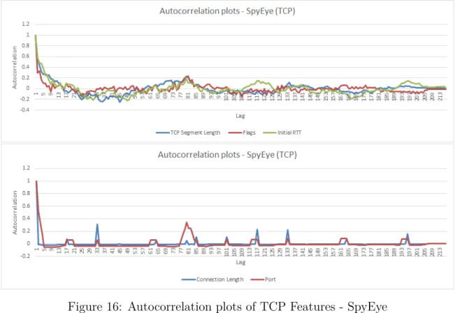 Figure 16: Autocorrelation plots of TCP Features - SpyEye