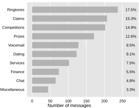 Figure 1: Distribution of cluster sizes, for ten clusters produced by applying spectral clustering to the SMS message data.