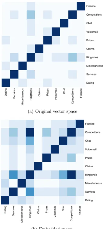 Figure 2: Heatmap of pairwise cluster similarities calculated in (a) the original vector space, (b) the space constructed from a 10-dimensional spectral embedding of the original vector space