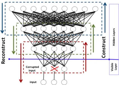 Fig. 1: A sample SDA model architecture. The crossed node in the input layer represents data corruption.