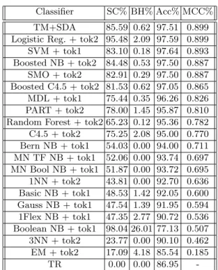 Table 1: Classification Results Classifier SC% BH% Acc% MCC%