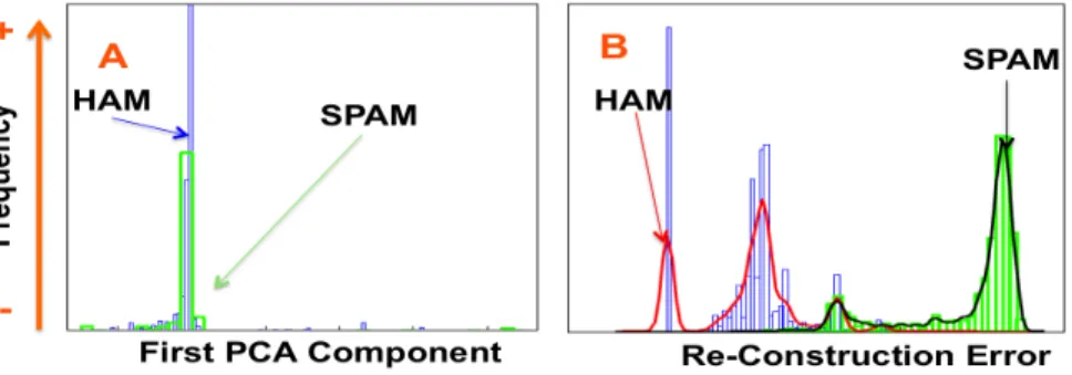 Fig. 2: A. Distribution of first PCA component of both ham and spam data. B.