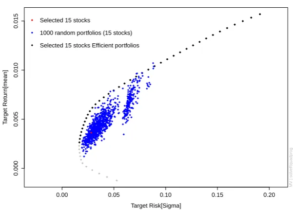 Fig. 10.1 The first plot presents the efficient frontier constructed based on the 15 stocks se-lected by PCA, the mean and standard deviation of equally weighted portfolio of the selected15 stocks and mean and standard deviation of 1000 equally weighted ra