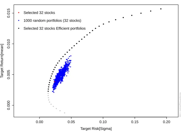 Fig. 10.2 The first plot presents the efficient frontier constructed based on the 32 stocksselected by PCA, the mean and standard deviation of equally weighted portfolio of selected32 stocks and mean and standard deviation of 1000 equally weighted random p