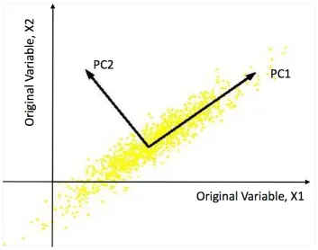 Fig. 2.1 Geometric interpretation of principal component analysis (Graphic source http://www.cheric.org/ippage/d/ipdata/2014/01/file/d201401-401.pdf).