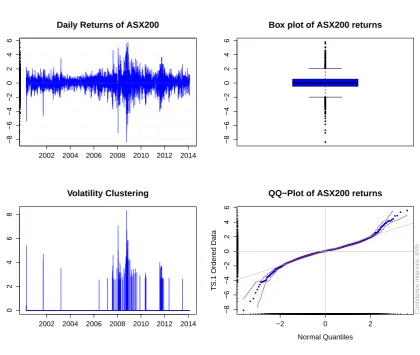 Fig. 4.1 Stylized facts for ASX200.