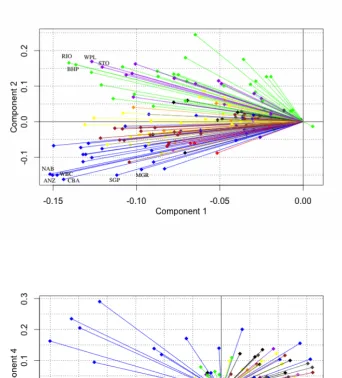 Fig. 5.3 Bi-plots of relative weights of each stock in components 1 to 12 arising from a PCAon a correlation matrix from the whole study period, April 2000 to February 2014, usingthe Industry Classification Benchmark