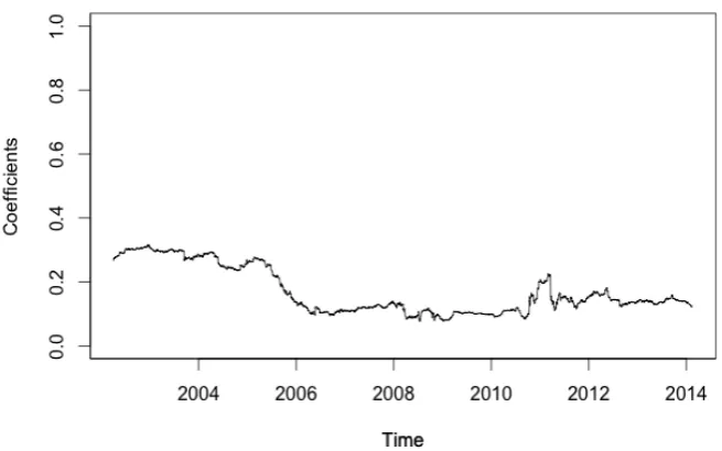 Fig. 9.3 Time evolution of GPT coefficients in principal component two .The coefficients areobtained from daily performing PCA on 156 stocks for two years of data (504 trading days).
