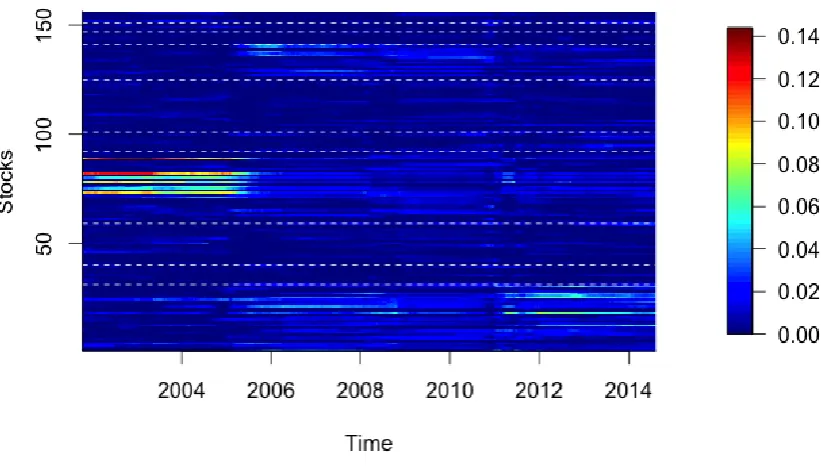 Fig. 9.4 Time evolution of the square of the coefficients in principal component two. Thecoefficients were obtained from daily performing PCA on 156 stocks for two years of data(504 trading days)