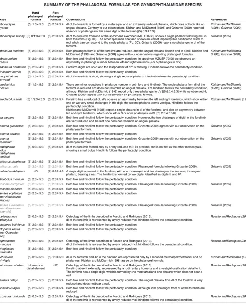 TABLE 1 (CONTINUED)