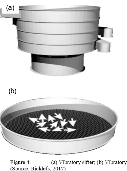 Figure 3:  (a)  Centrifugal sifter    (b)  Centrifugal sifting motion (Source: Ricklefs, 2017)  