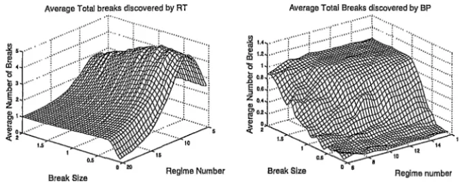 Figure 1: Left panel: Average total number of breaks found by RT. Right 