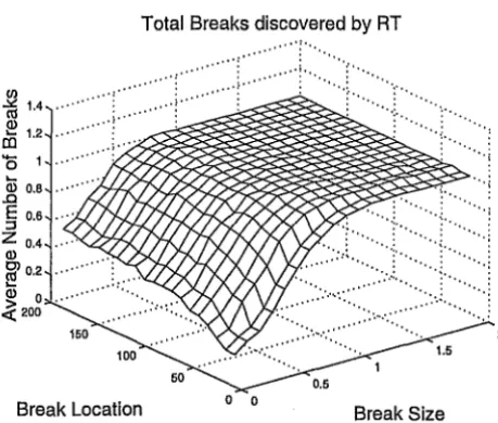 Figure 2: Average total number of breaks found by RT. Simulated series of 