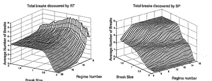 Figure 3: Left panel: Total number of breaks found by RT in the noisy square 