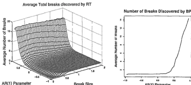 Figure 5: Left panel: Average total number of candidate breaks found by RTs 
