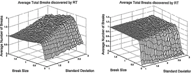 Figure 6: Average total number of breaks found by RT in series with het-