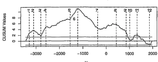 Figure 8: Regression tree (RT) and Bai and Perron (BP) break points marked 