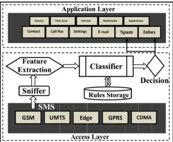 Figure 1 shows the architecture of our SMS spam detec- detec-tion framework inside a mobile phone