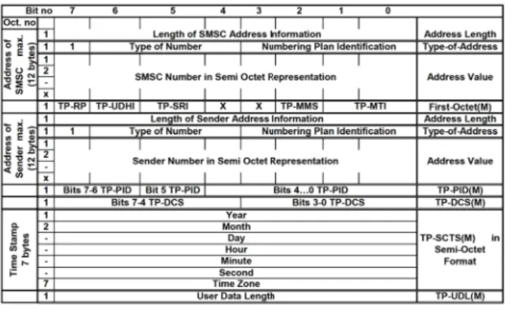 Figure 2: SMS-DELIVER Format.