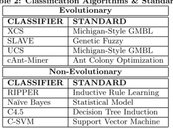 Table 2: Classiﬁcation Algorithms &amp; Standards.