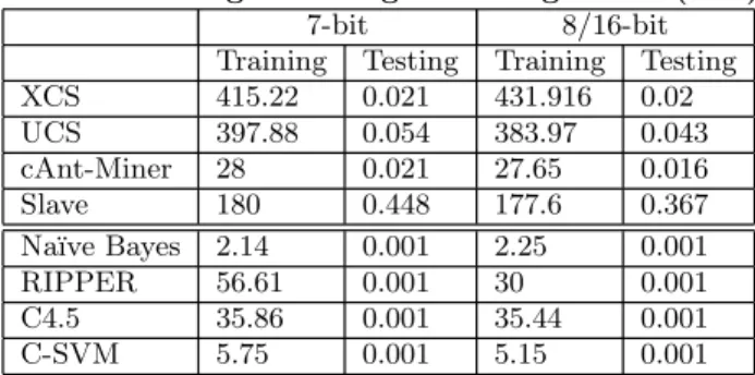 Figure 4: Average Detection &amp; False Alarm Rate.