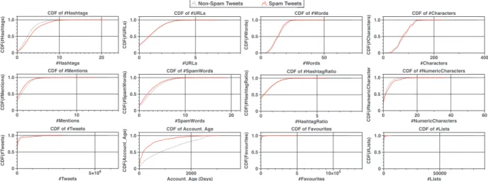 Fig. 5. CDF of 12 tweet features drawn for a randomly selected 10 days of streaming spam and non-spam tweets