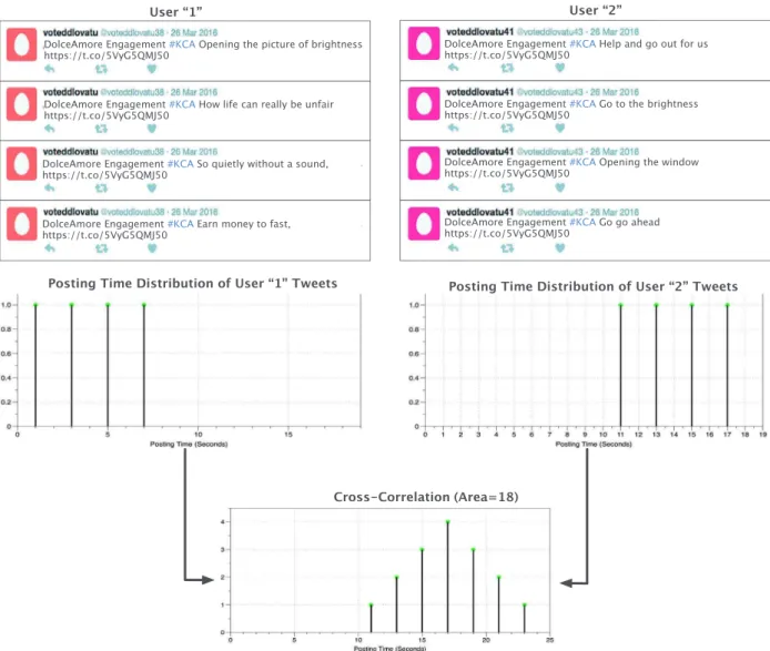 Fig. 6. An example describing the cross-correlation between posting time distribution of two different spam accounts (users)