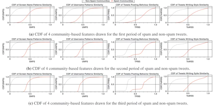 Fig. 7. Cumulative distribution function (CDF) of non-spam and spam communities drawn for our four collective-based features at three streaming periods where each  period is 10 days, showing the effectiveness of these features in discriminating among spam 
