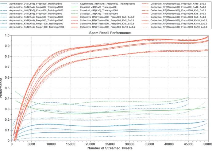 Fig. 8. Spam recall performance results of two baseline spam detection methods (Classical and asymmetric self-learning (  Chen, Zhang, Xiang et al., 2015  )), and our collective-  based method, drawn for different method configuration parameter values and 