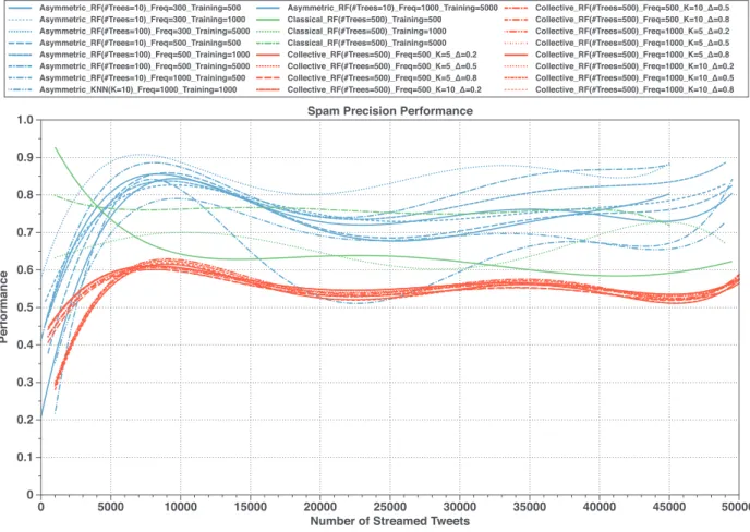 Fig. 9. Spam precision performance results of two baseline spam detection methods (Classical and asymmetric self-learning (  Chen, Zhang, Xiang et al., 2015  )), and our  collective-based method, drawn for different method configuration parameter values an