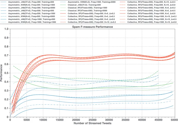Fig. 10. Spam f-measure performance results of two baseline spam detection methods (Classical and asymmetric self-learning (  Chen, Zhang, Xiang et al., 2015  )), and our  collective-based method, drawn for different method configuration parameter values a