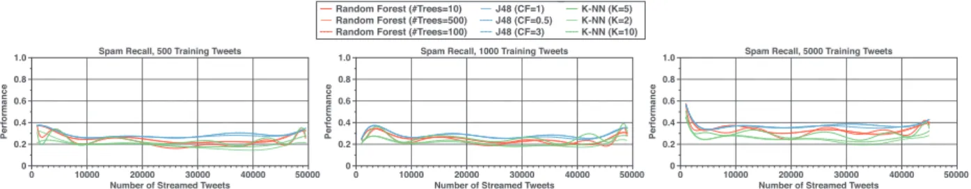 Fig. A1. Spam class recall performance results of the three real-time spam detection methods, including classical, asymmetric, and our collective-based methods, drawn at  different configurations for each method