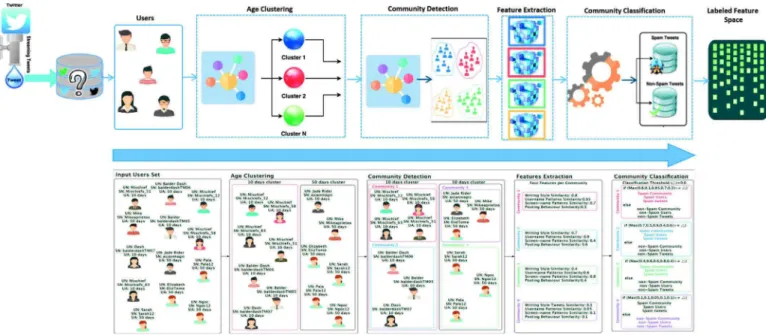 Fig. 4. An example describing the functionality of the 5-stage unsupervised classification: (i) user set extraction; (ii) account age clustering; (iii) community detection; (iv)  community-based features extraction; (v) and community-based classification