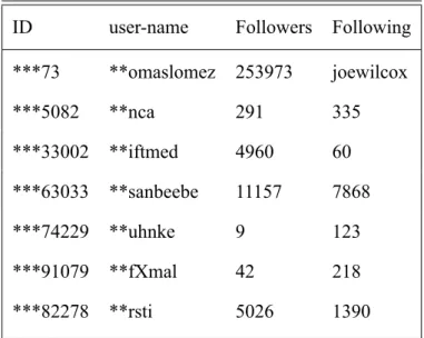 Table 1.: User Information