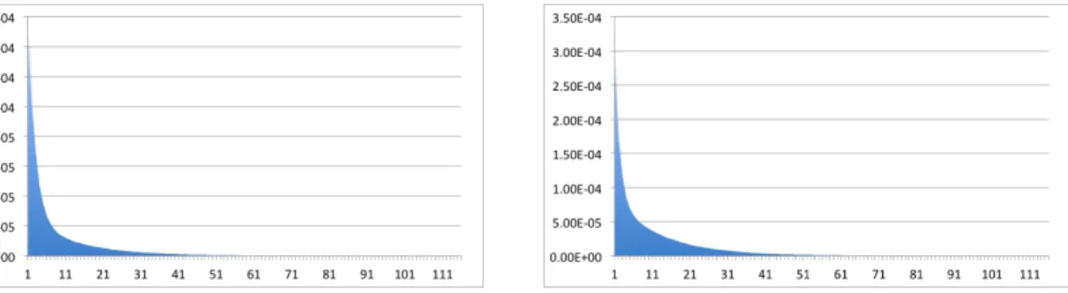 Fig. 5.: U vector distance-Convergence Fig. 6.: X vector distance-Convergence