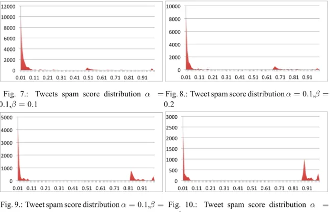 Fig. 7.: Tweets spam score distribution α = 0 . 1, β = 0 . 1