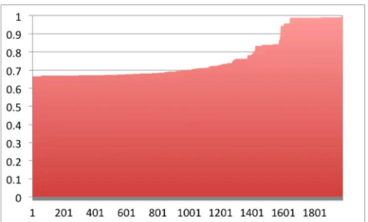 Fig. 11.: Initial Spam Tweet Final Spam Score Distribution