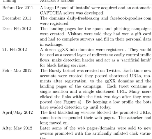 Table 4: The ‘Hit-and-run’ attack pattern