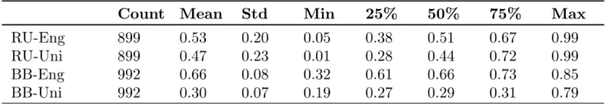 Table 5: Botometer Scores for Random Users [RU] and Bursty Bots [BB].