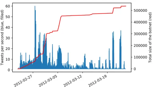 Figure 1: Tweeting activity of the Bursty botnet over time