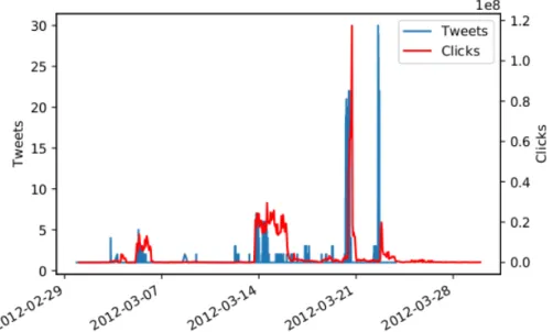 Figure 3: Tweets and registered clicks over time