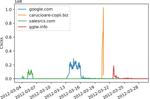 Figure 5: Clicks on landing pages over time.