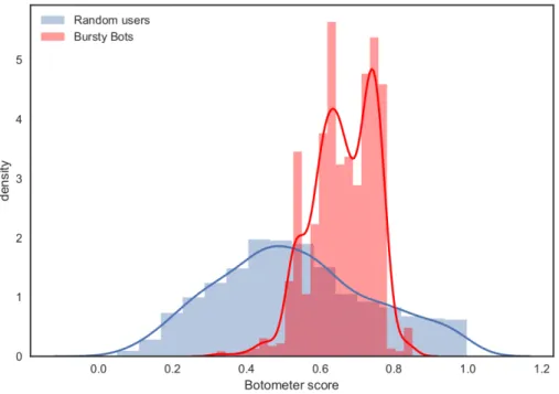 Figure 7: Score distribution for Bursty Bots and Random users