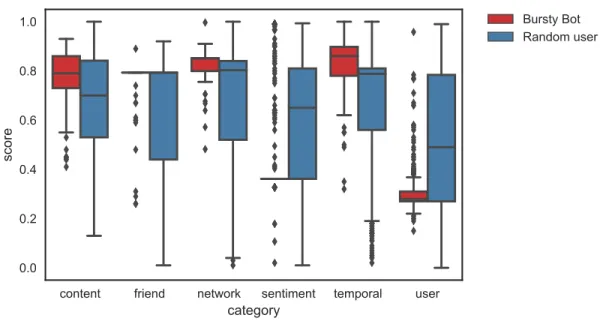 Figure 9: Box plot of category scores for Bursty Bots and Random users